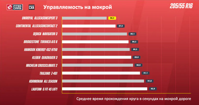 Управляемость на мокром асфальте