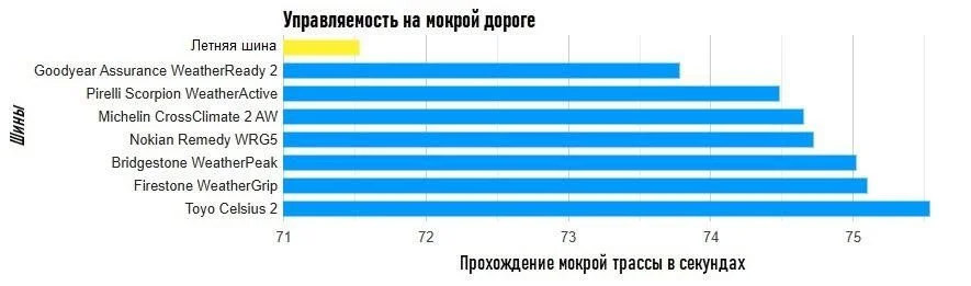 Управляемость на мокрой дороге
