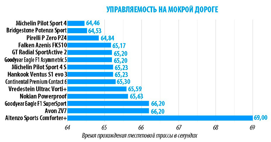 Управляемость на сухой дороге