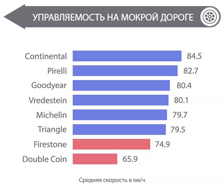 Управляемость на мокрой дороге