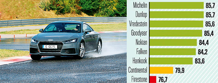 Управляемость на мокрой дороге