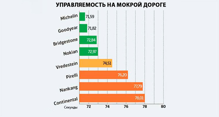 Управляемость на мокрой дороге