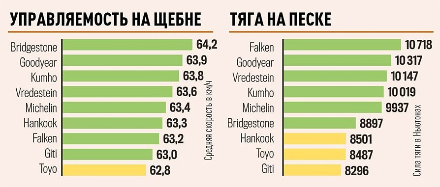 Управляемость на щебне