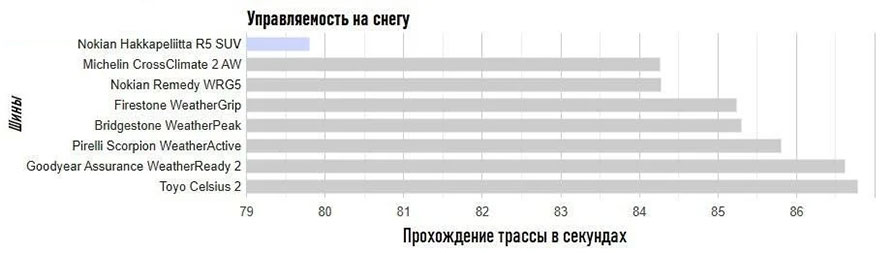 Управляемость на снегу