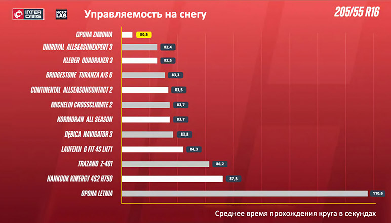 Управляемость на снегу