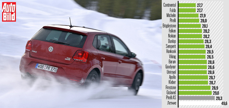 Управляемость на дороге со снежным покровом