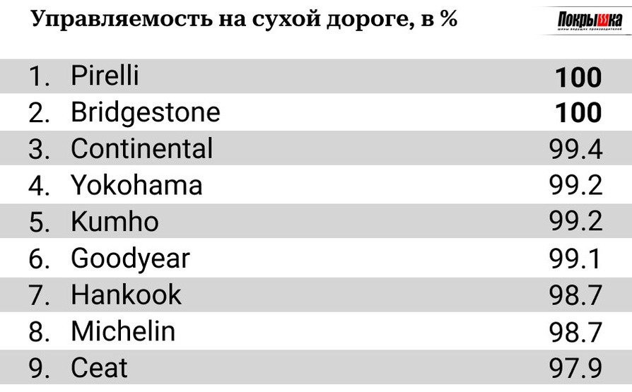 Управляемость на сухом асфальте