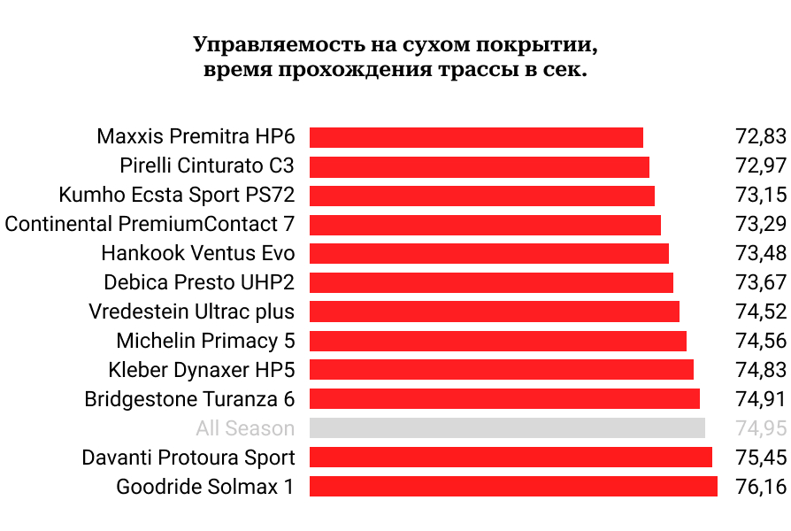 Управляемость на сухом асфальте
