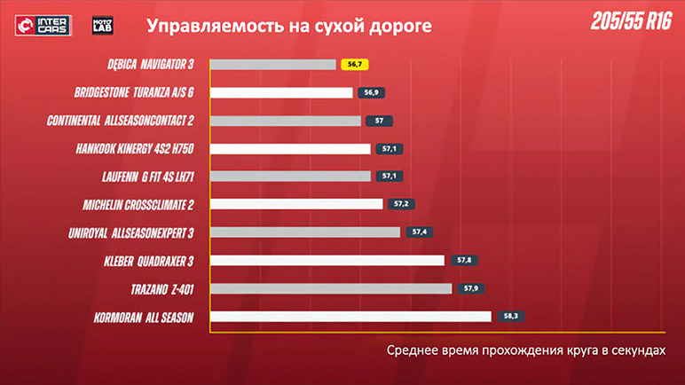 Управляемость на сухом покрытии