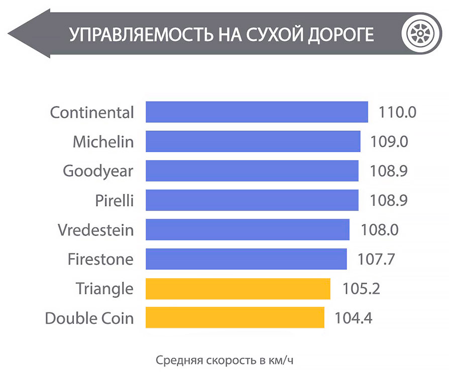 Управляемость на сухом асфальте