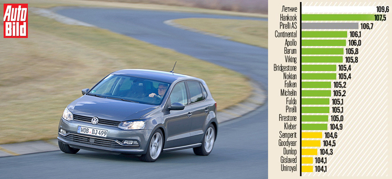 Управляемость на сухой трассе