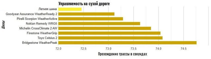 Управляемость на сухой дороге