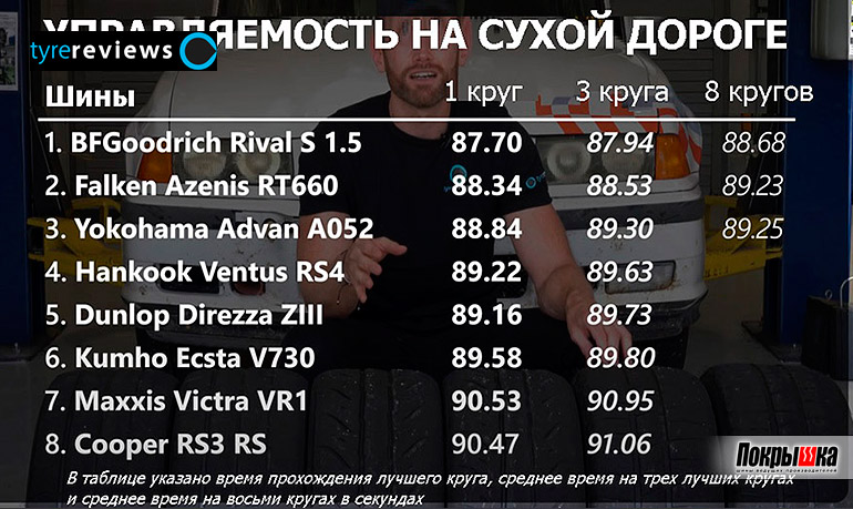 Управляемость на сухой дороге
