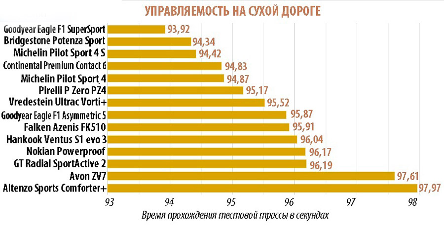 Управляемость на сухой дороге