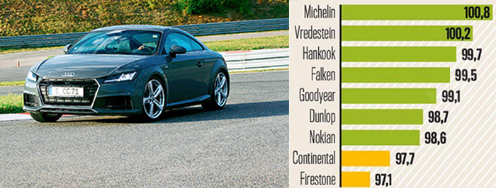 Управляемость на сухой дороге