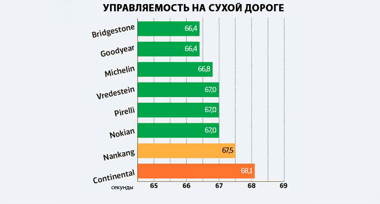 Управляемость на сухой поверхности