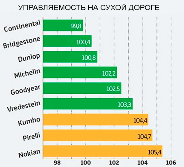 Управляемость на сухой поверхности
