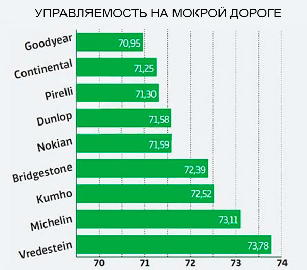 Управляемость на сырой поверхности