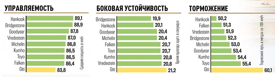 Тесты на управляемость, устойчивость и торможение