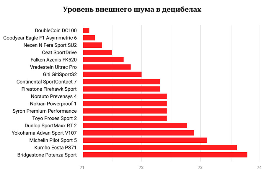 Уровень шума