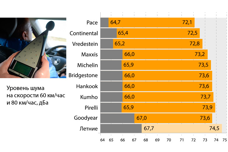 Уровень шума