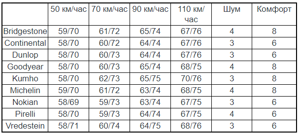Уровень шума