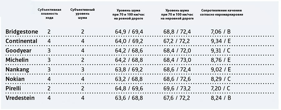 Уровень шума и сопротивление качению