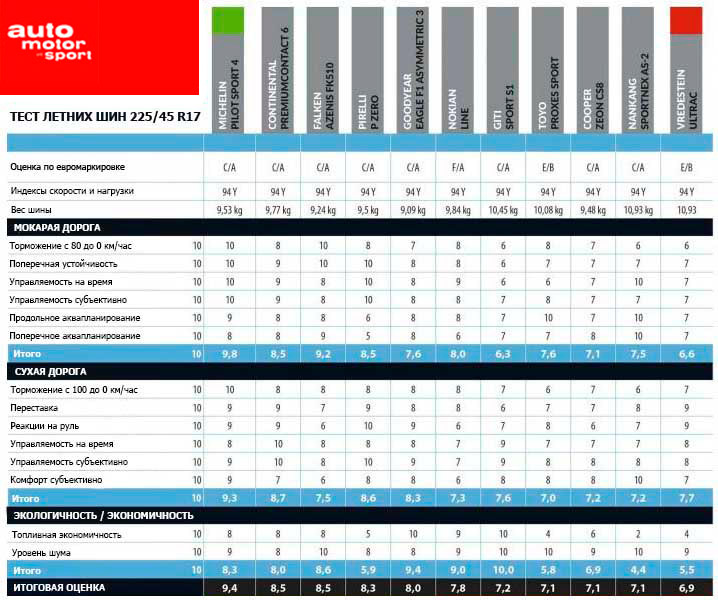 Выбор летних автошин